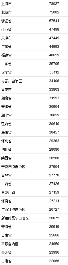2021年居民收入排行榜公布！你一年收入多少？