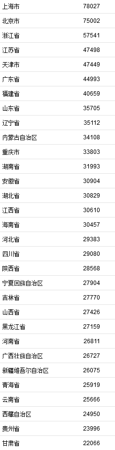 2021年居民收入排行榜公布！你一年收入多少？