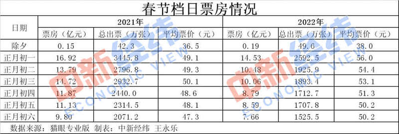歷史第二！春節(jié)60億+的電影票房你貢獻(xiàn)了多少
