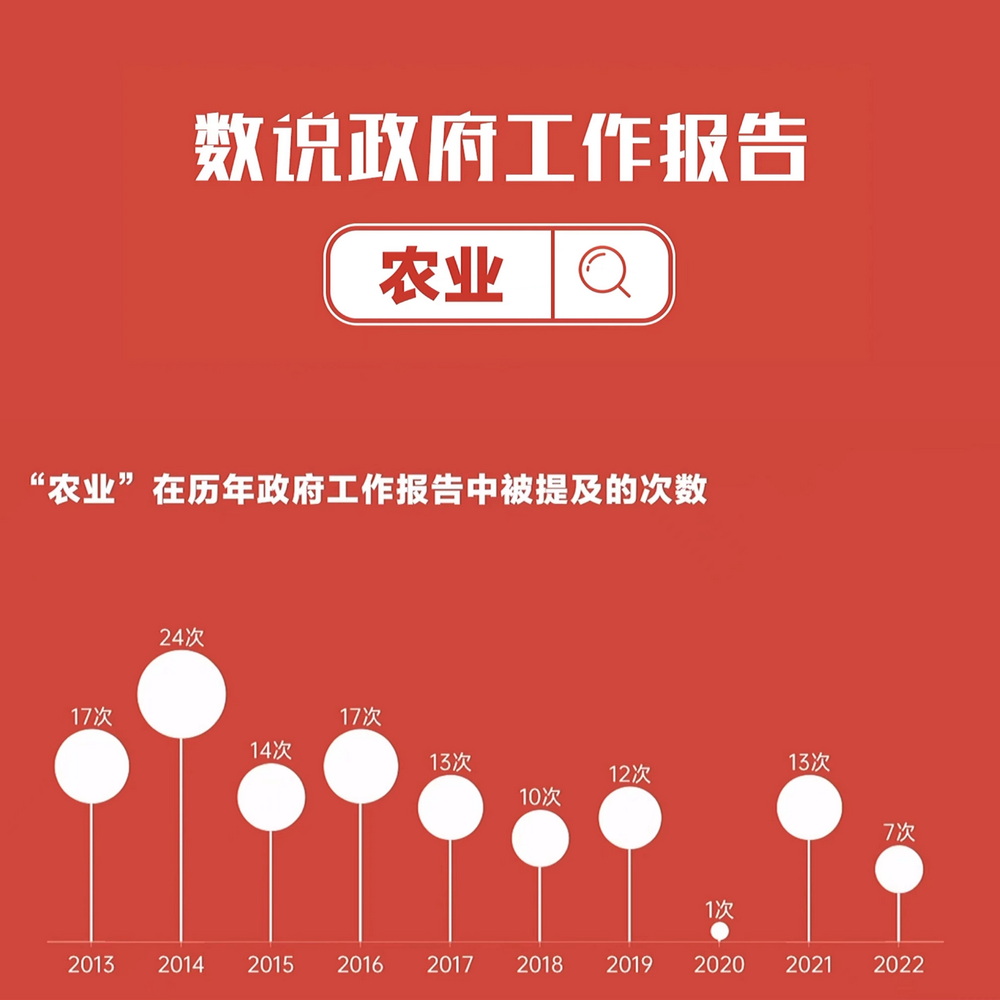數(shù)說政府工作報告丨政府工作報告提及7次！“農(nóng)業(yè)”一詞2022年將這樣書寫……