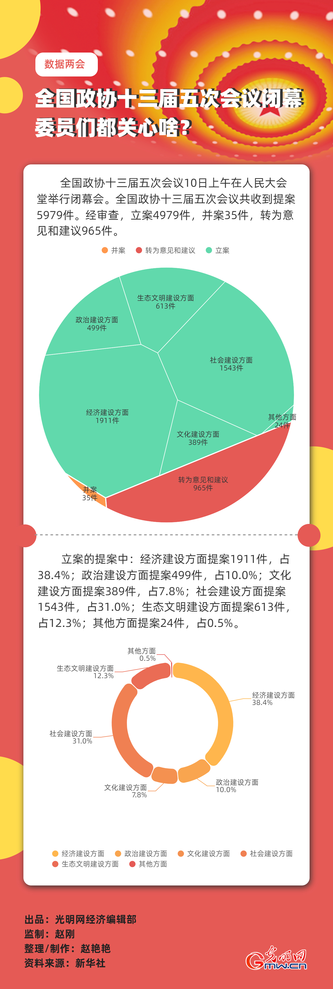 【數據兩會】全國政協十三屆五次會議閉幕 委員們都關心啥？