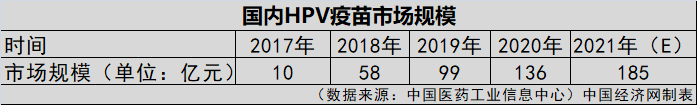 HPV疫苗一針就夠？業(yè)界認(rèn)為實(shí)行尚早