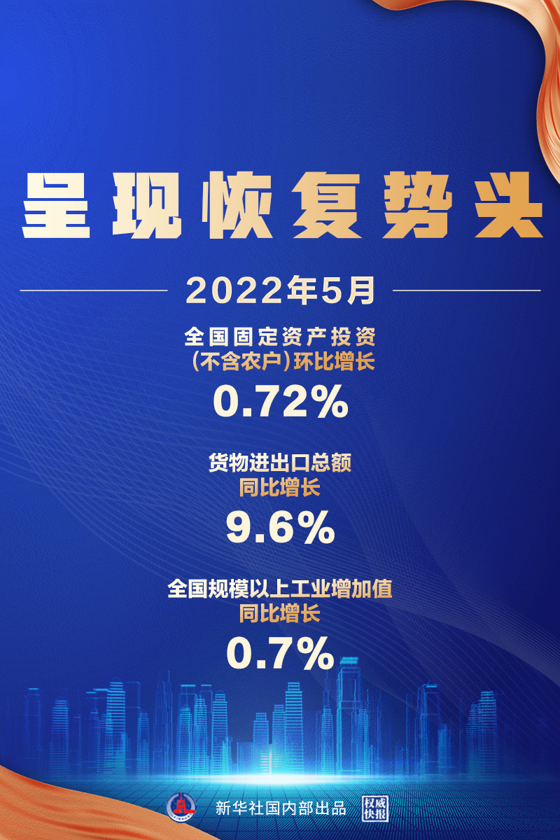 5月經(jīng)濟(jì)數(shù)據(jù)來(lái)了，呈現(xiàn)恢復(fù)勢(shì)頭