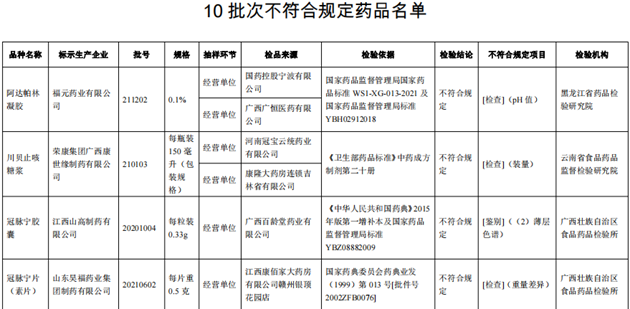 10批次藥品不合規(guī)！涉小兒感冒顆粒、川貝止咳糖漿等
