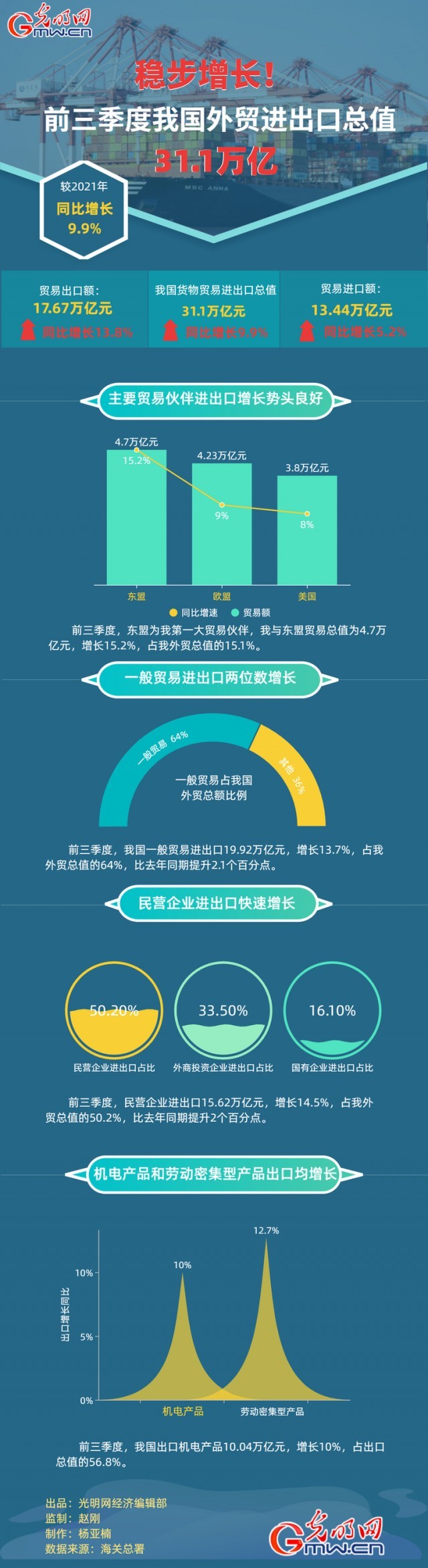 數(shù)據(jù)圖解丨穩(wěn)步增長(zhǎng)！前三季度我國(guó)外貿(mào)進(jìn)出口總之31.1萬(wàn)億元