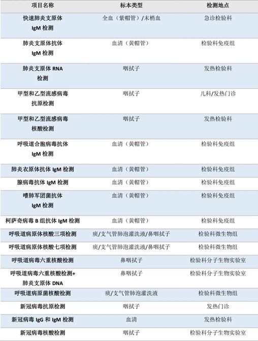流感、肺炎支原體、細(xì)菌感染……如何檢測(cè)？