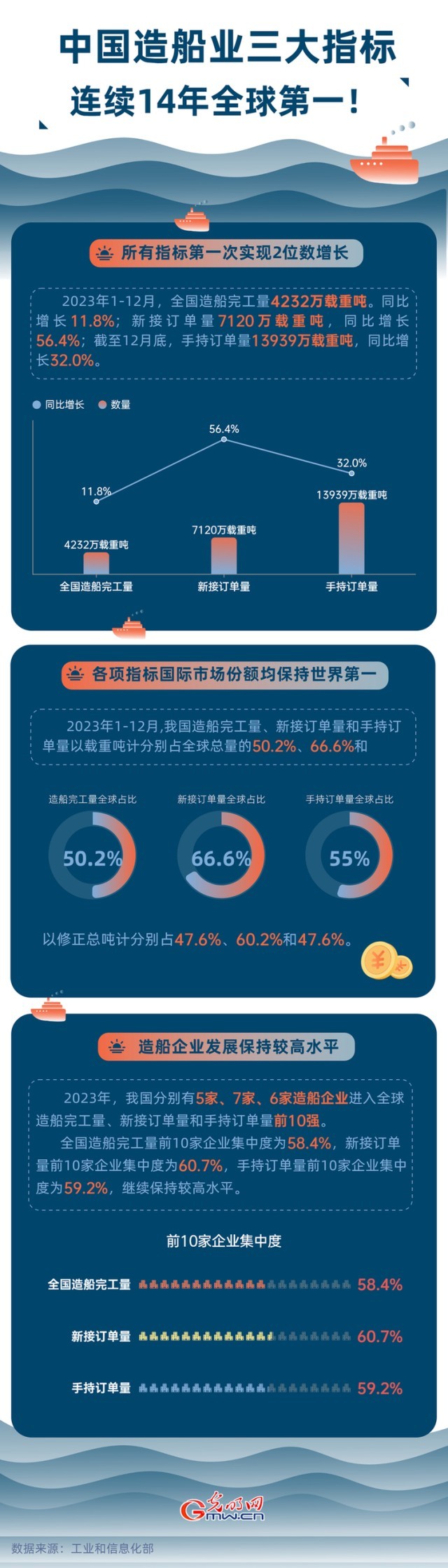 數據圖解丨中國造船業(yè)三大指標連續(xù)14年全球第一！