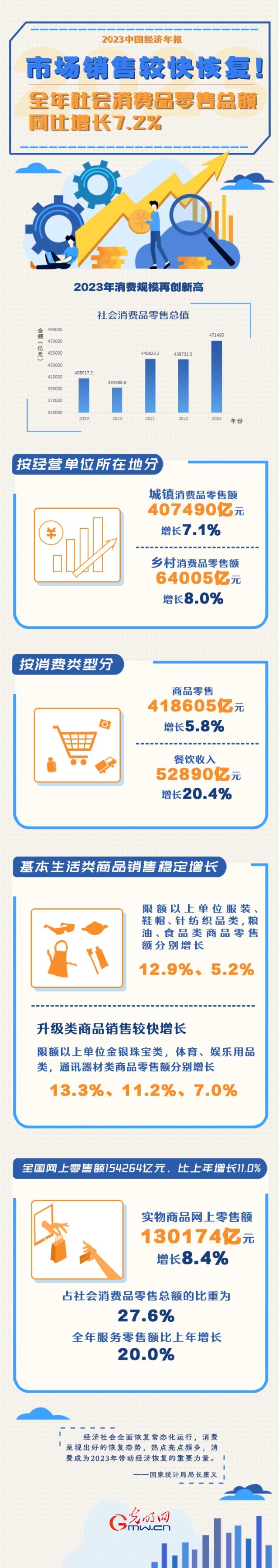 2023中國(guó)經(jīng)濟(jì)年報(bào)丨市場(chǎng)銷售較快恢復(fù)！全年社會(huì)消費(fèi)品零售總額同比增長(zhǎng)7.2%