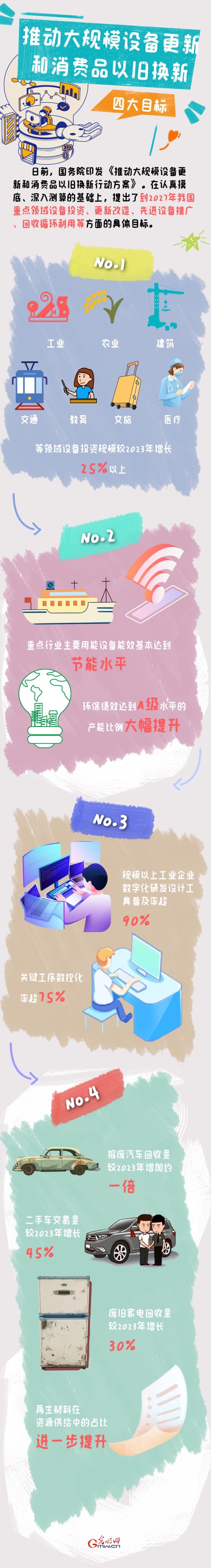圖解丨目標明確！大規(guī)模設(shè)備更新和消費品以舊換新行動來了