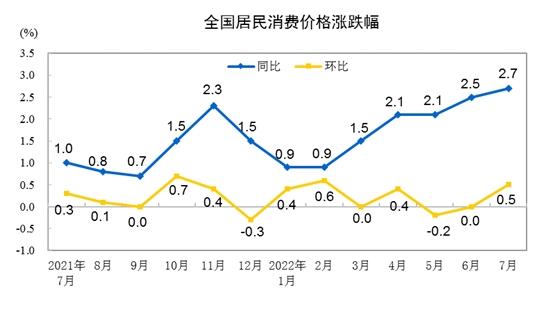 CPI漲跌幅走勢圖。來自國家統(tǒng)計局。