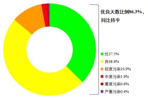 圖1 2022年1—8月全國(guó)339個(gè)地級(jí)及以上城市各級(jí)別天數(shù)比例。圖片來(lái)源：生態(tài)環(huán)境部網(wǎng)站