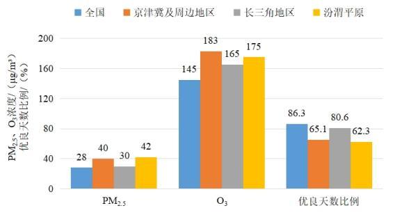 2022年1—8月全國(guó)及重點(diǎn)區(qū)域空氣質(zhì)量比較。圖片來(lái)源：生態(tài)環(huán)境部網(wǎng)站