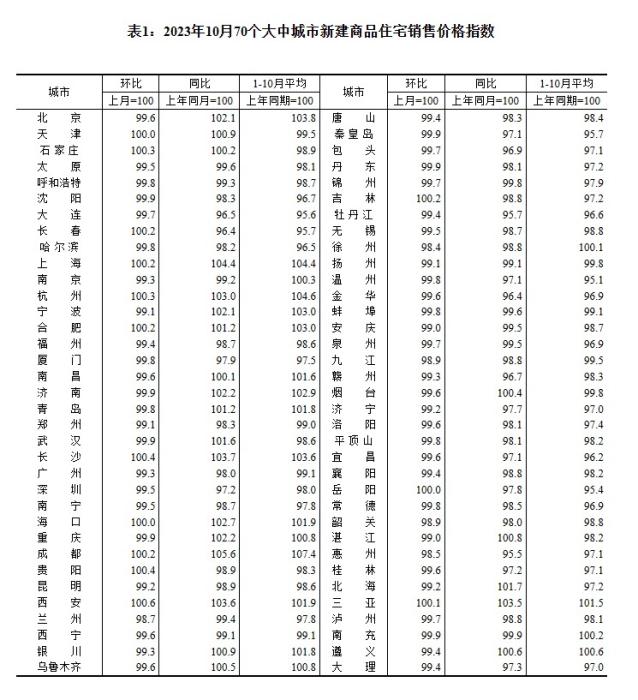 2023年10月70個大中城市新建商品住宅銷售價格指數(shù)。 截圖自國家統(tǒng)計局官網(wǎng)