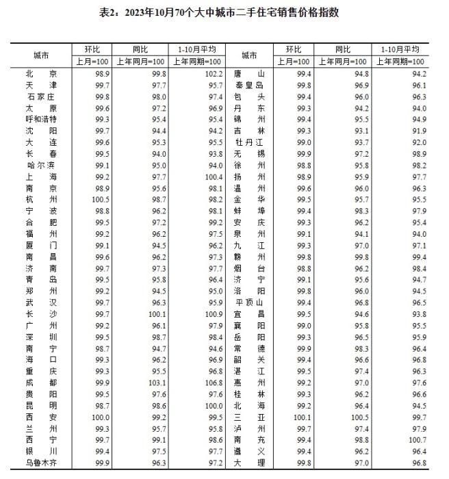 2023年10月70個大中城市二手住宅銷售價格指數(shù)。 截圖自國家統(tǒng)計局官網(wǎng)