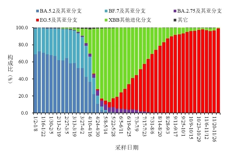 變化趨勢。圖源：中國疾控中心