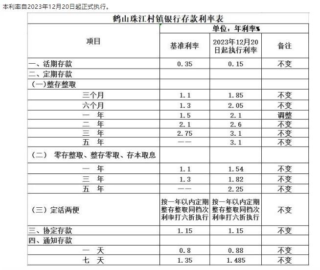 鶴山珠江村鎮(zhèn)銀行調(diào)整定期存款利率通告。 截圖自鶴山珠江村鎮(zhèn)銀行微信公眾號