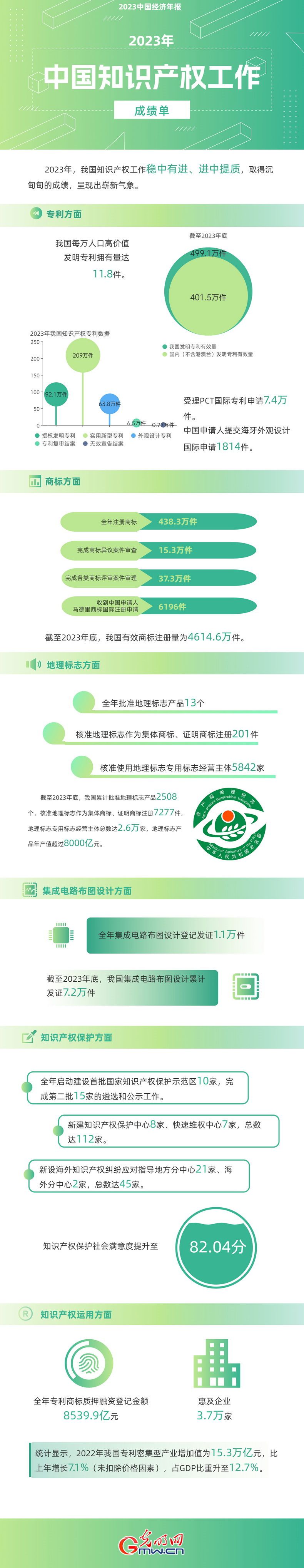 2023中國(guó)經(jīng)濟(jì)年報(bào)丨世界首個(gè)！我國(guó)國(guó)內(nèi)有效發(fā)明專利數(shù)量突破400萬(wàn)件