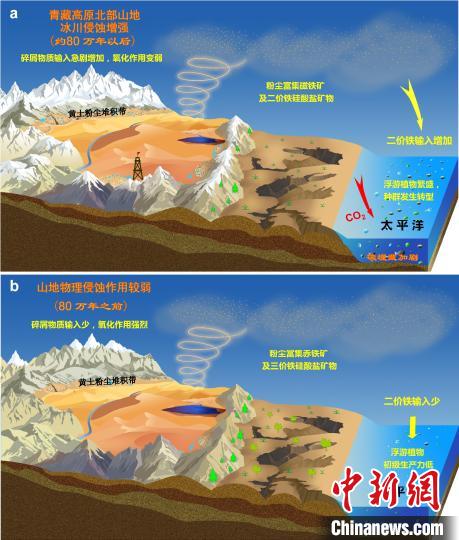 青藏高原北部冰川侵蝕增強(qiáng)驅(qū)動亞洲沙塵鐵(Fe)化學(xué)組成和太平洋生態(tài)系統(tǒng)轉(zhuǎn)型?！≈锌圃呵嗖馗咴?供圖