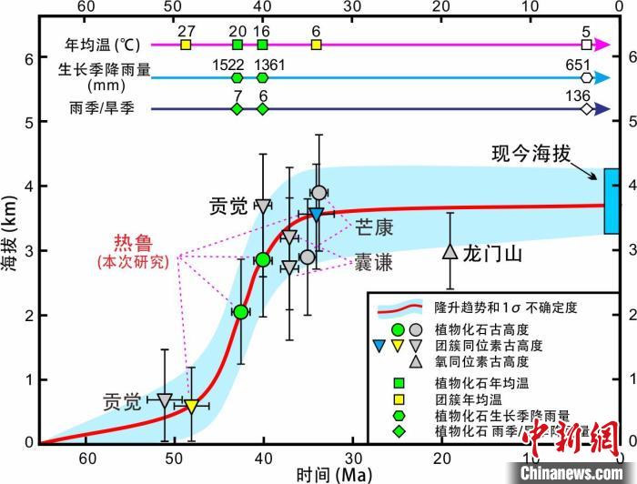 青藏高原東部新生代隆升歷史重建?！≈锌圃呵嗖馗咴?供圖