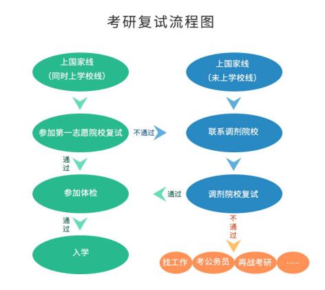 考研初試成績公布后，你需要做哪些事？