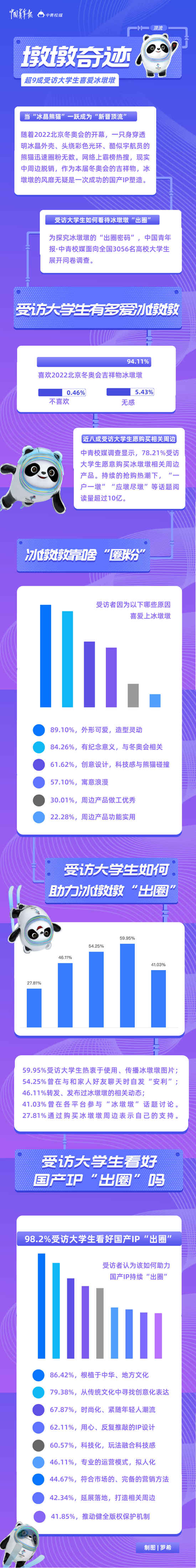 “墩墩奇跡”，未完待續(xù) 超九成受訪大學(xué)生喜愛冰墩墩