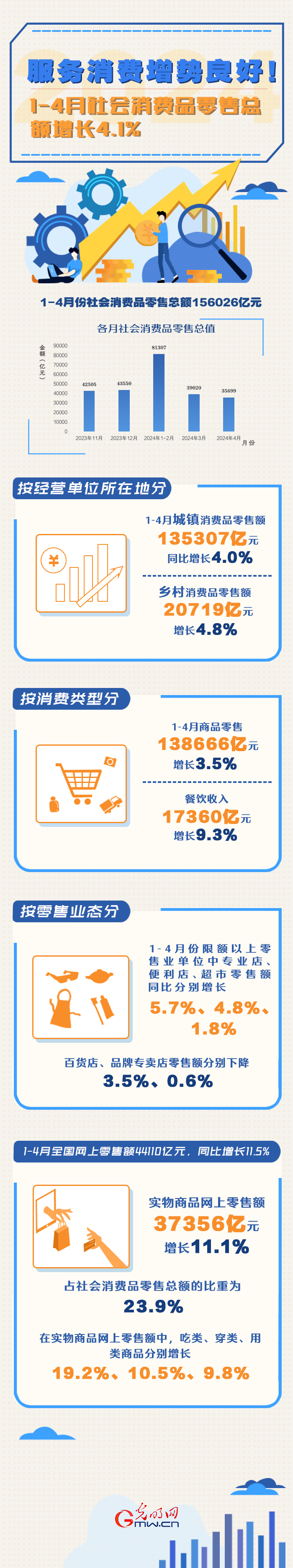 數(shù)據(jù)圖解丨服務(wù)消費(fèi)增勢(shì)良好！1-4月份社會(huì)消費(fèi)品零售總額同比增長(zhǎng)4.1%